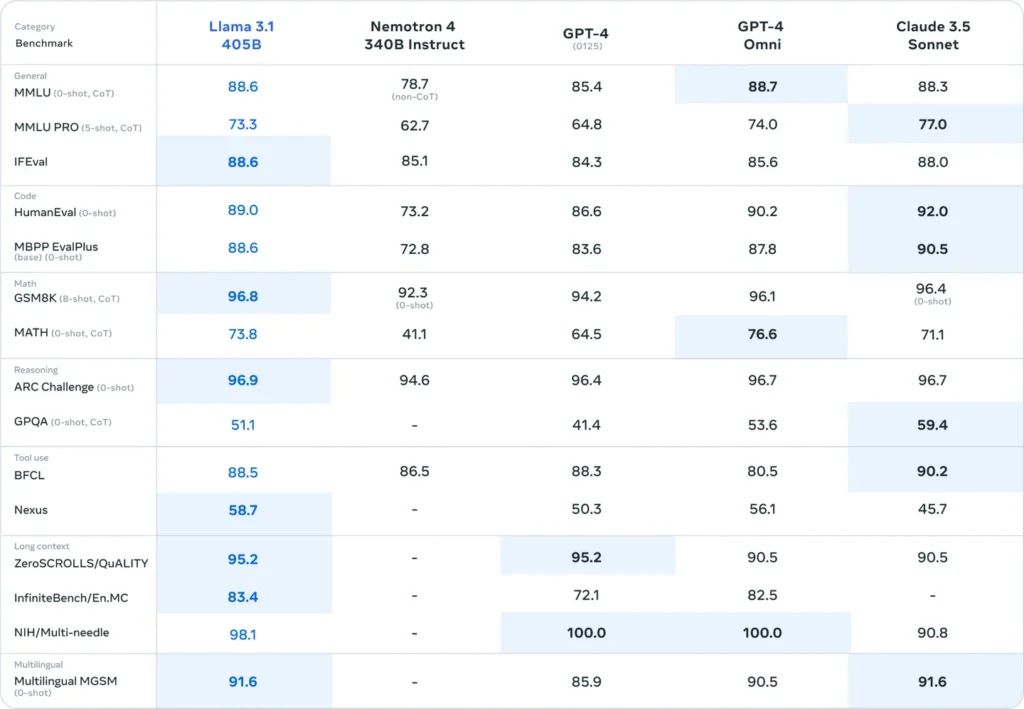 llama 3.1 vs others